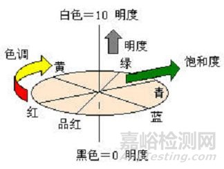 色差仪的测量原理及影响因素