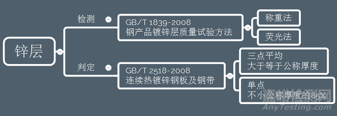 镀锌钢板锌层重量少了2克，钢厂却说合格？