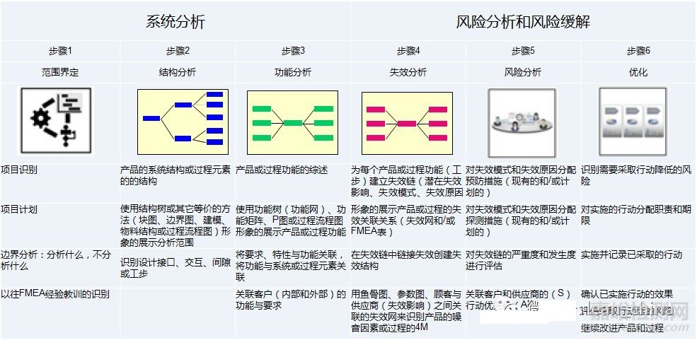 新版FMEA的变化点