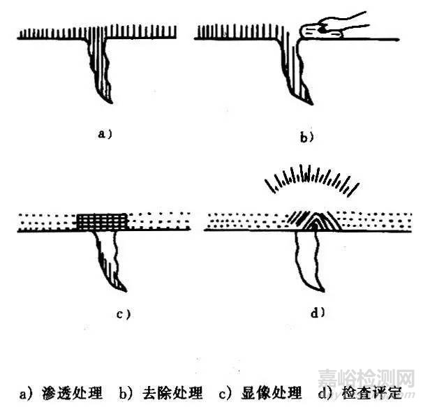 五大常规无损检测技术简介