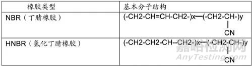 橡胶的老化原因以及防老化材料知识！