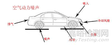 汽车主要噪声源及减振降噪措施