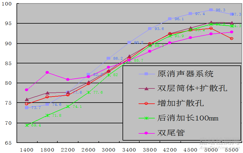 汽车主要噪声源及减振降噪措施