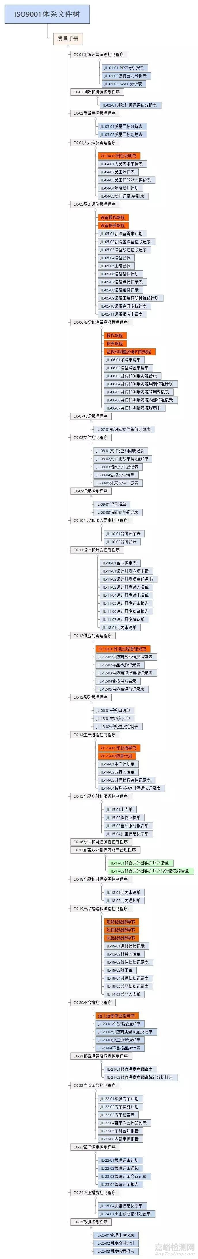 ISO9001:2015质量管理体系文件树