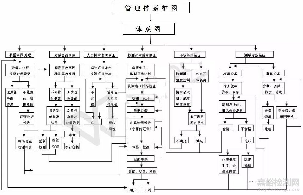 cnas质量体系框图