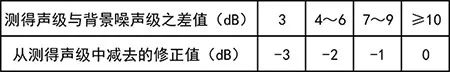 噪声测量：如何对仪器本底噪声进行修正？