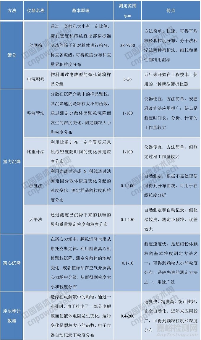 粉体粒度检测的方法、原理、测定范围及特点