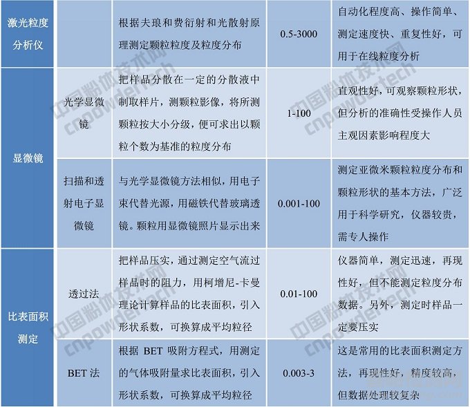 粉体粒度检测的方法、原理、测定范围及特点