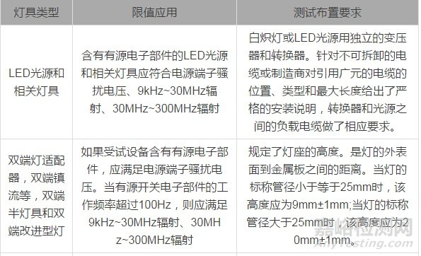 GB/T17743-2017《电气照明和类似设备的无线电骚扰特性的限值和测量方法》2018年7月1日实施