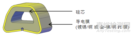 一文看七大电磁屏蔽材料及应用（EMC/EMI）