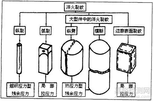 钢件淬火裂纹的成因及控制