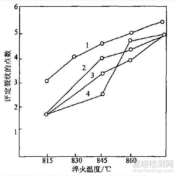 钢件淬火裂纹的成因及控制