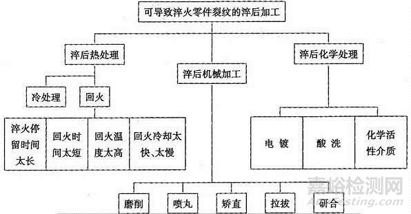 钢件淬火裂纹的成因及控制