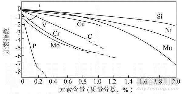 钢件淬火裂纹的成因及控制