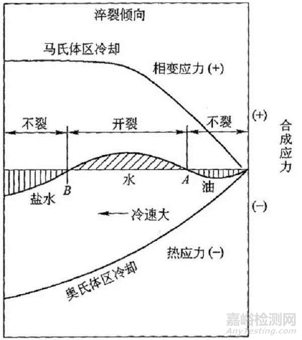 钢件淬火裂纹的成因及控制