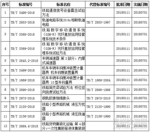 《铁路通信信号设备雷击试验方法》等12项技术标准发布2018年7月1日起实施