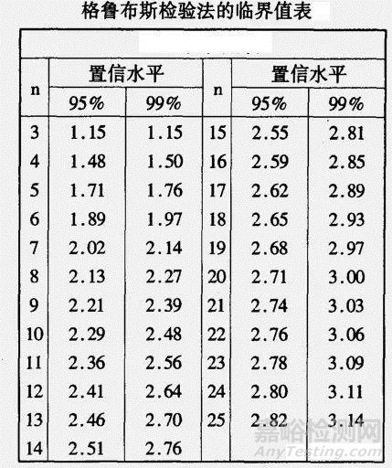 如何剔除实验中的异常数据