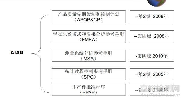 IATF 16949五大核心工具五大工具的关系