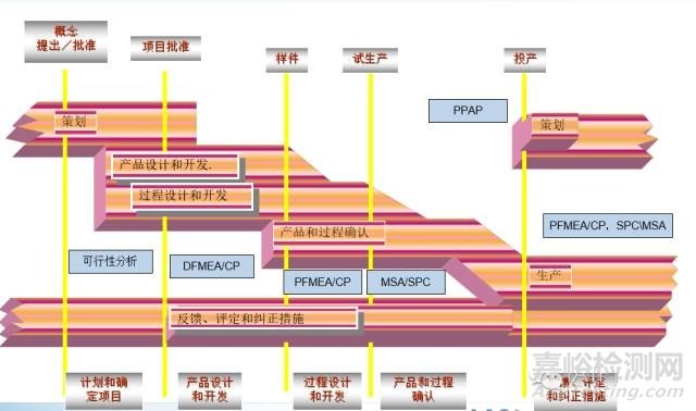 IATF 16949五大核心工具五大工具的关系