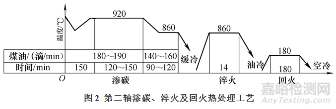 简化或取消热处理工序的方法