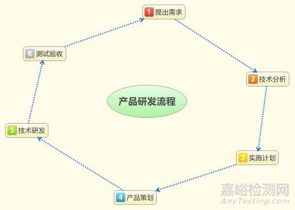 产品研发工作流程图