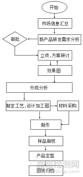 产品研发工作流程图