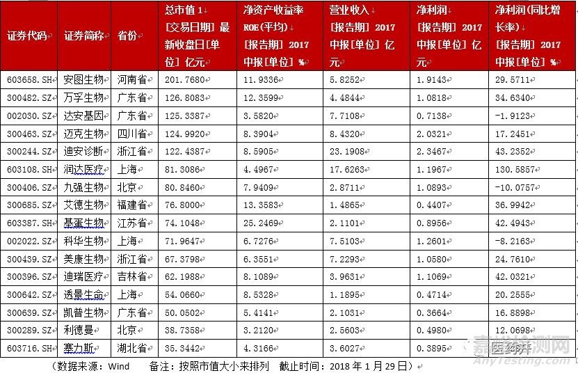 我国IVD行业16家A股上市公司财务数据及营利模式一览