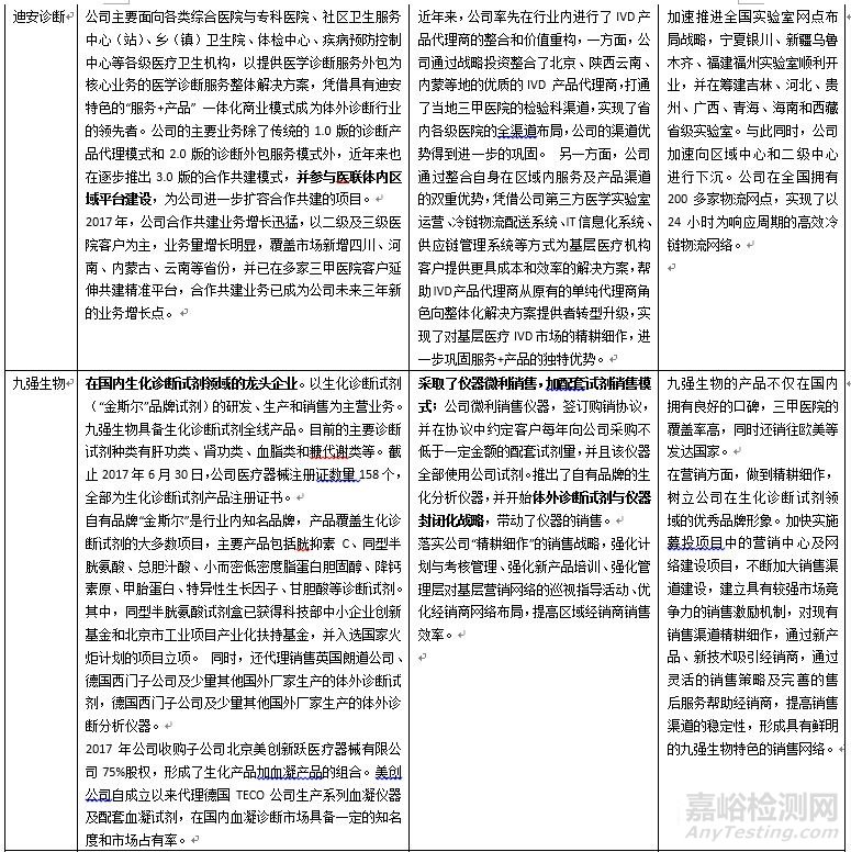 我国IVD行业16家A股上市公司财务数据及营利模式一览