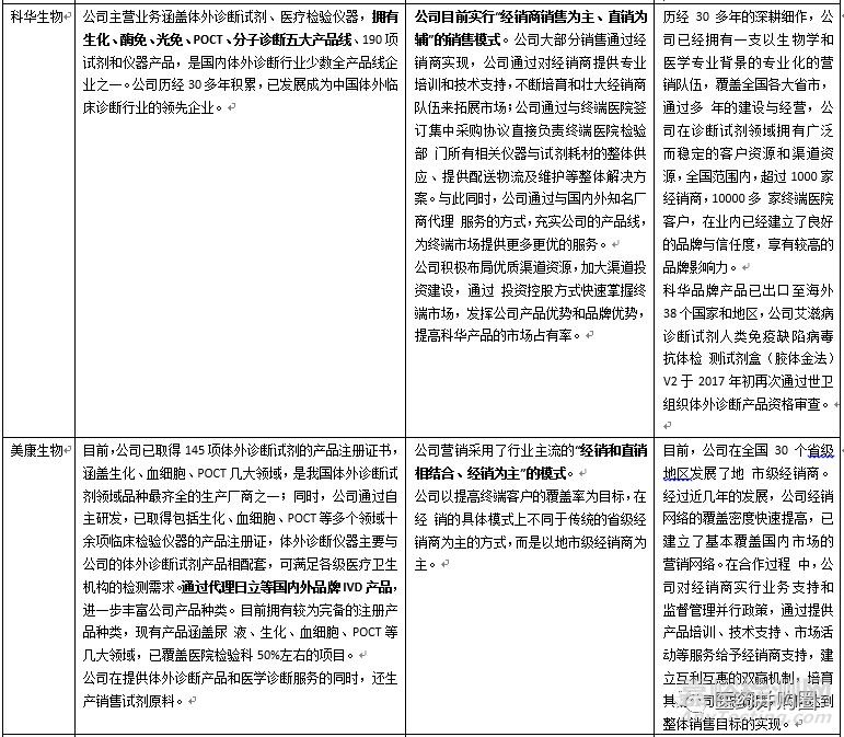 我国IVD行业16家A股上市公司财务数据及营利模式一览