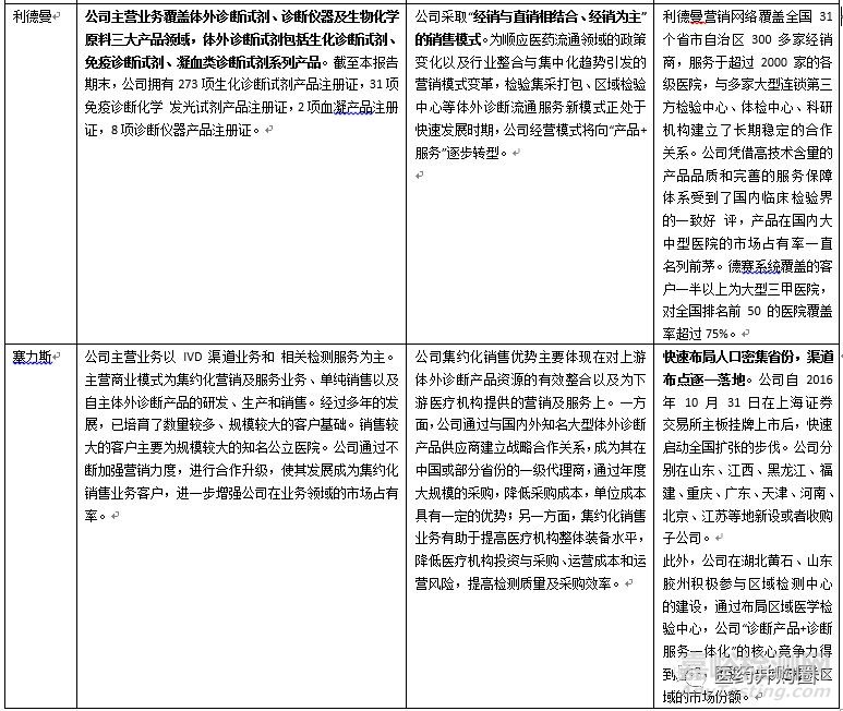我国IVD行业16家A股上市公司财务数据及营利模式一览
