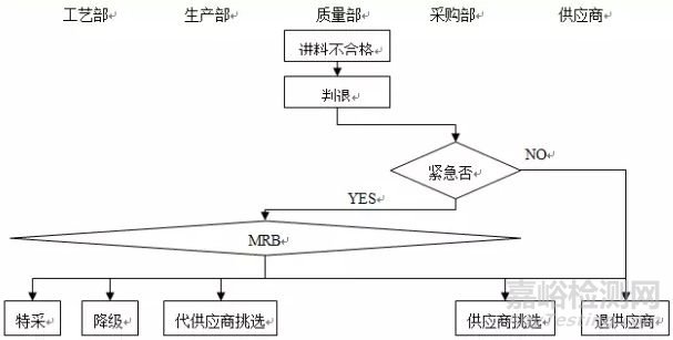 控制不合格品流程是什么？各部门职责如何划分？附标准体系解读 