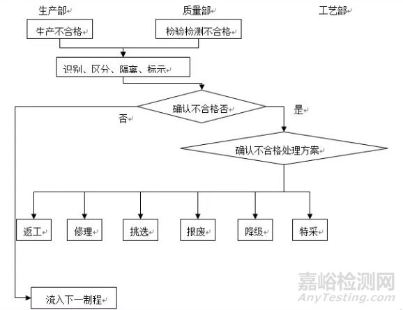 控制不合格品流程是什么？各部门职责如何划分？附标准体系解读 