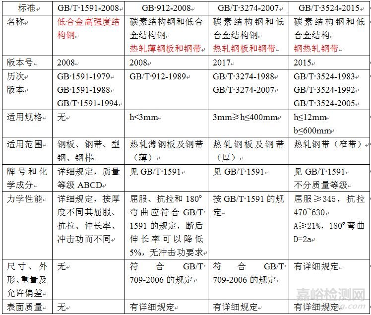 热轧板带低合金高强钢相关标准的解读