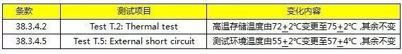 锂电池产品UN 38.3 第六版和IATA DGR 59th本更新解读