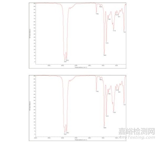 气体压缩机在用油抗氧化剂含量较高的原因分析