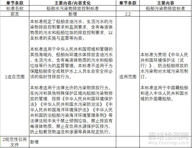 环保部发布《船舶水污染物排放控制标准》