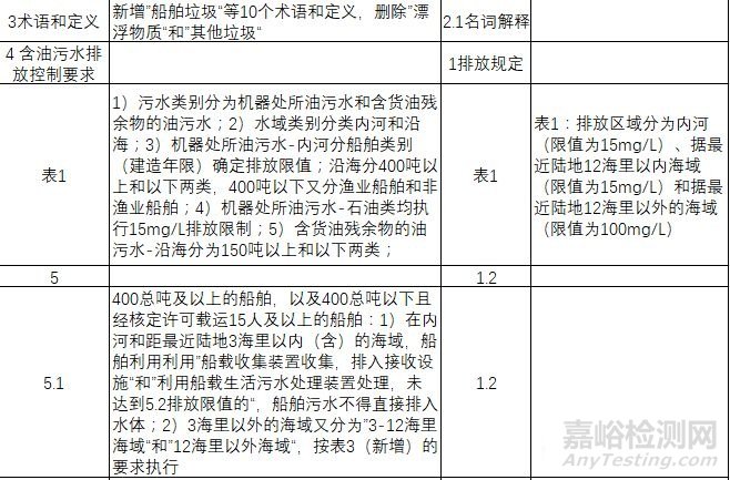 环保部发布《船舶水污染物排放控制标准》