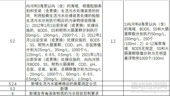 环保部发布《船舶水污染物排放控制标准》