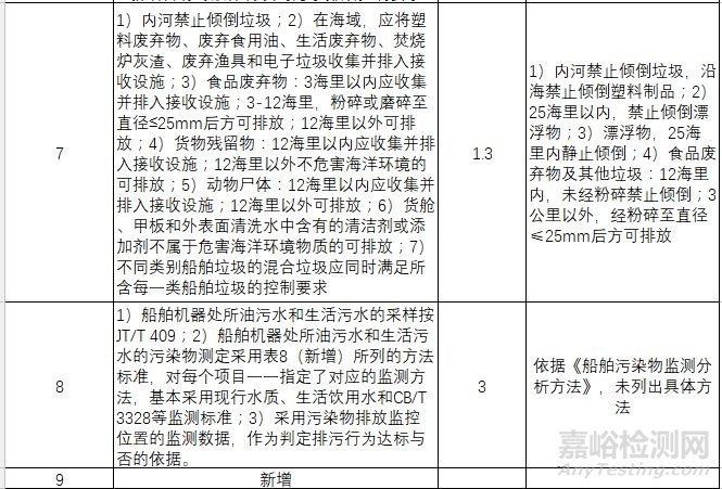 环保部发布《船舶水污染物排放控制标准》