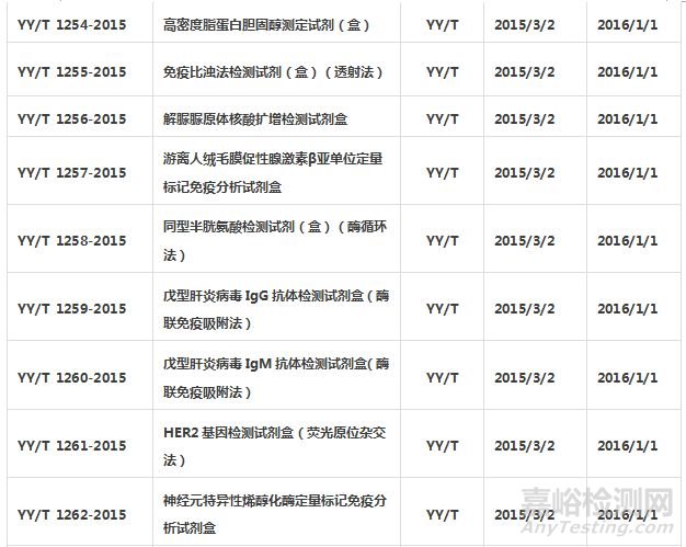 体外诊断试剂标准汇总