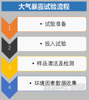 汽车试验：整车大气暴露试验方法及流程