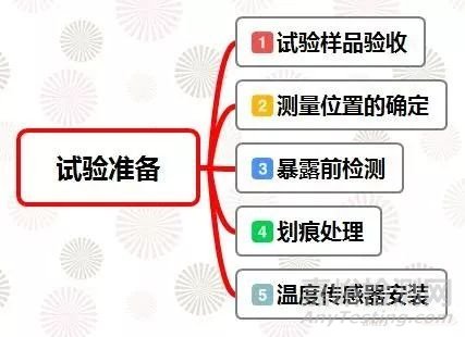 汽车试验：整车大气暴露试验方法及流程