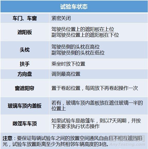 汽车试验：整车大气暴露试验方法及流程