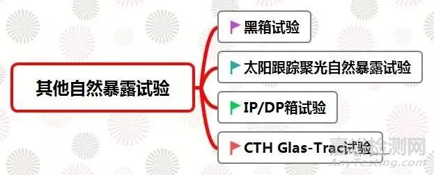 汽车试验：整车大气暴露试验方法及流程