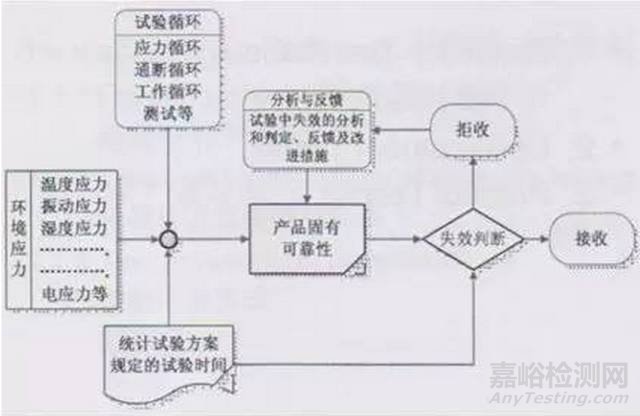 电子产品的可靠性试验 