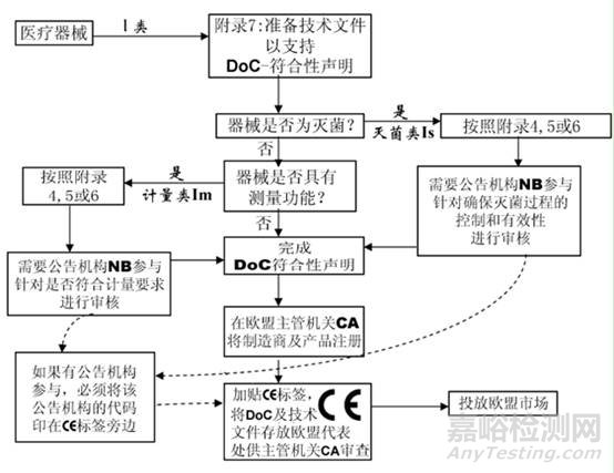 医疗器械CE认证基本流程