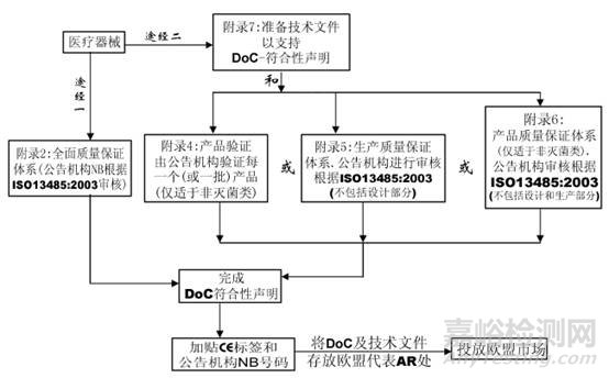 医疗器械CE认证基本流程