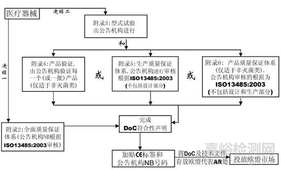 医疗器械CE认证基本流程