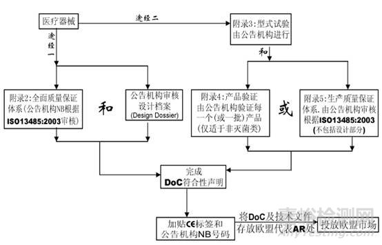 医疗器械CE认证基本流程