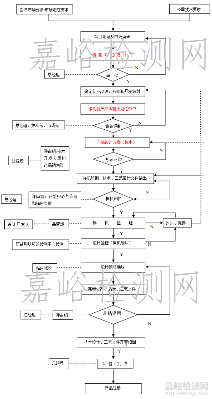一图看懂医疗器械设计和开发流程